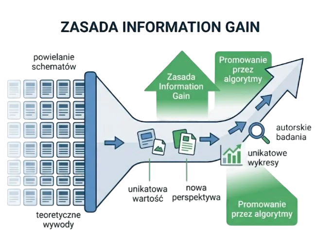 Zasada Information Gain — algorytmy promują unikatową wartość i nową perspektywę zamiast powielania schematów i teoretycznych wywodów